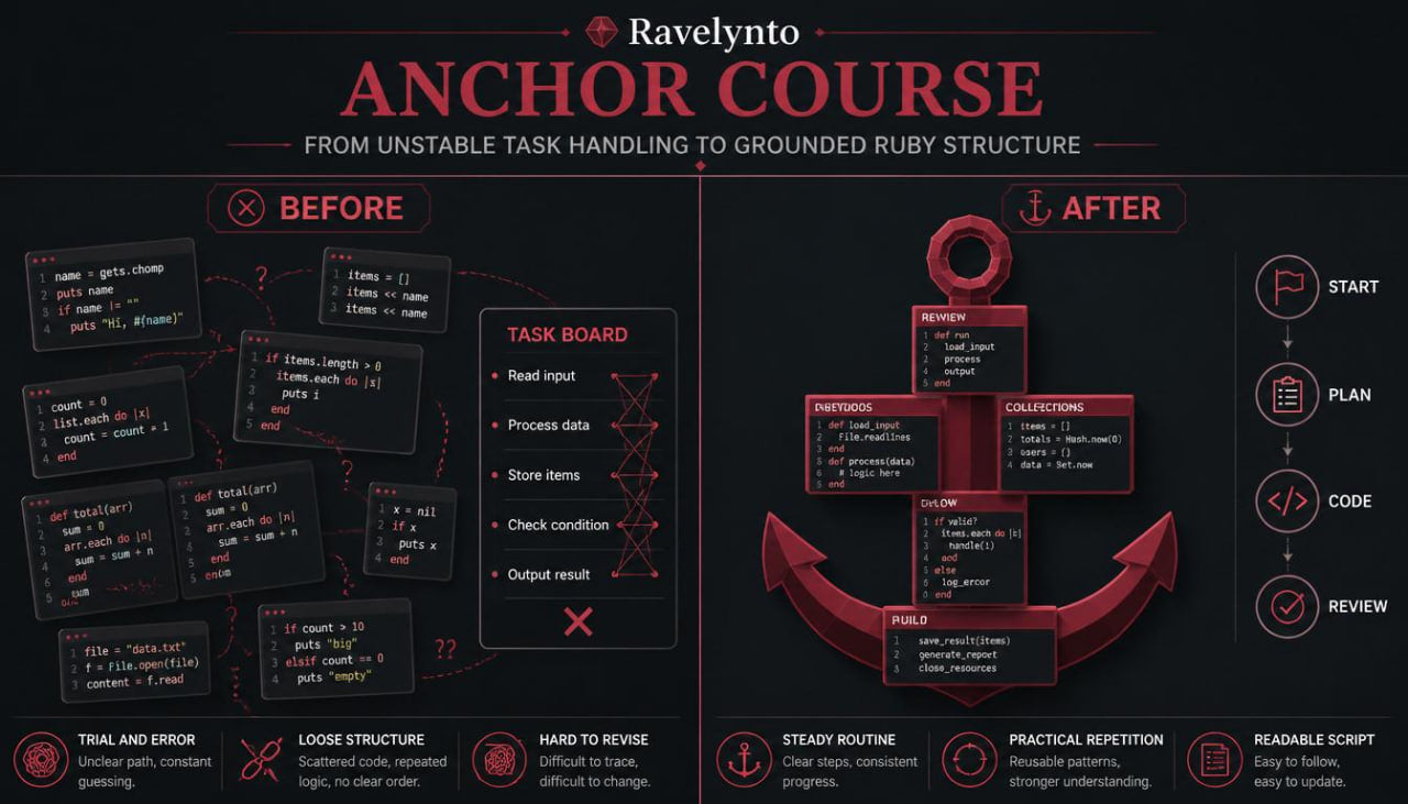 An infographic-style cover for a Ruby programming course titled 'ANCHOR COURSE' by Ravelyno, shown on a dark background. The design uses red and white typography with a large red anchor graphic and before/after sections showing structured coding practices and task board concepts.
