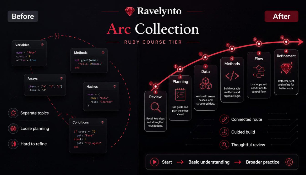 A promotional infographic for 'Ravelynto Arc Collection Ruby Course Tier' on a dark background, comparing a traditional 'Before' learning approach with a guided 'After' learning path. The graphic features dark UI-style cards with Ruby code snippets, connected by a red arrow indicating progression.