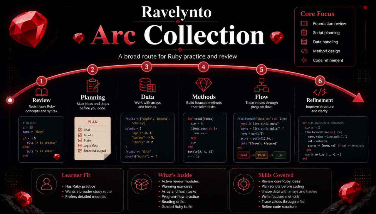 An infographic titled 'Ravelyto Arc Collection' on a black background, showing a Ruby practice and review roadmap with five numbered stages, code snippets, icons, and text blocks.