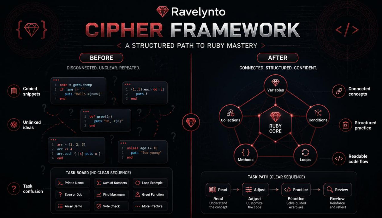 A dark-themed educational graphic titled 'Ravelynto Cipher Framework: A Structured Path to Ruby Mastery' showing a before-and-after comparison with Ruby code snippets, diagrams, and workflow steps on a black background.