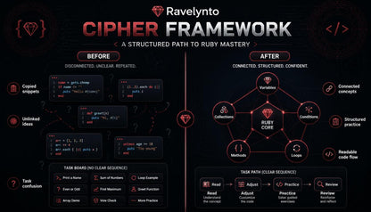 A dark-themed educational graphic titled 'Ravelynto Cipher Framework: A Structured Path to Ruby Mastery' showing a before-and-after comparison with Ruby code snippets, diagrams, and workflow steps on a black background.