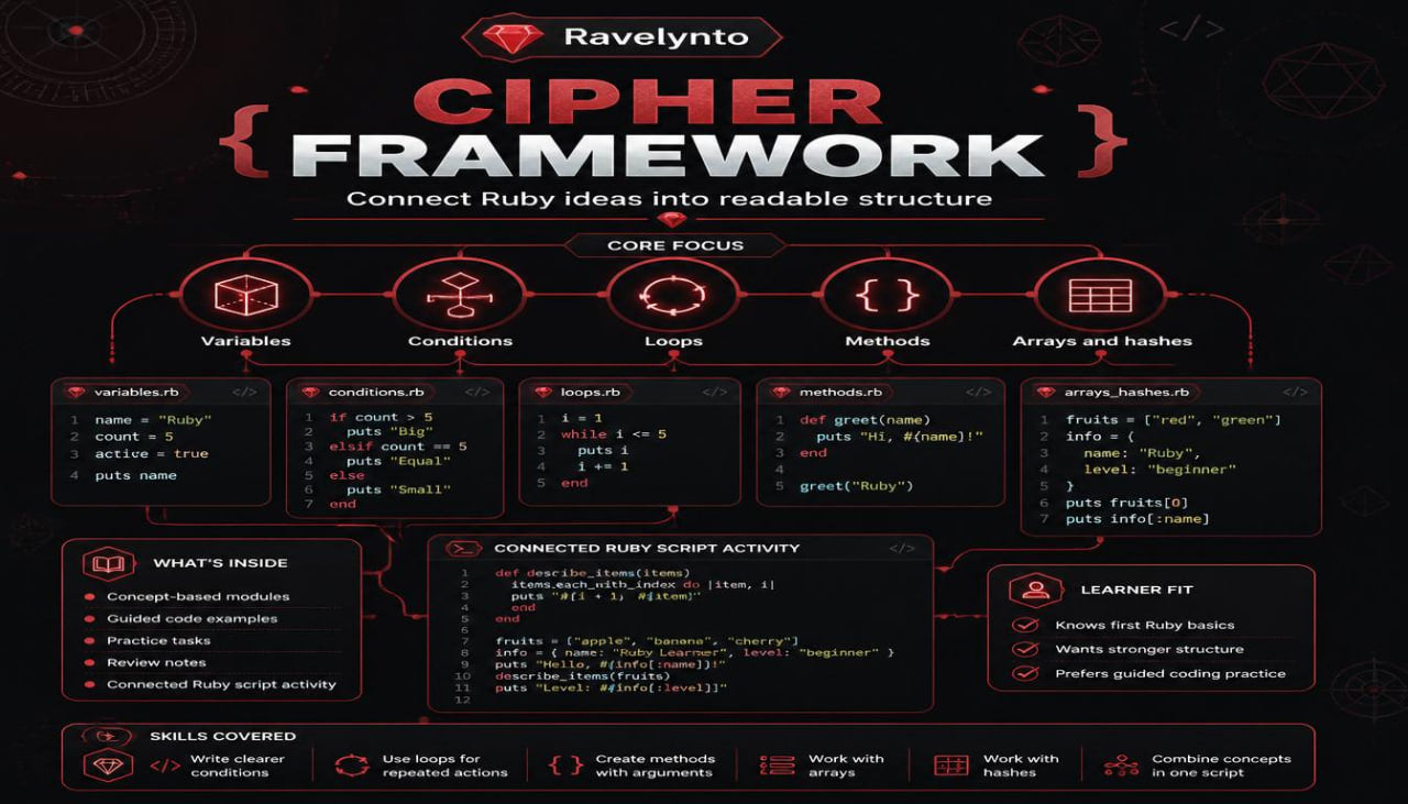 An educational infographic poster titled 'Cipher Framework' by Ravelynto, designed for Ruby developers. The poster features a dark background with red and white text and code snippets illustrating key Ruby concepts like variables, conditions, loops, methods, and arrays.