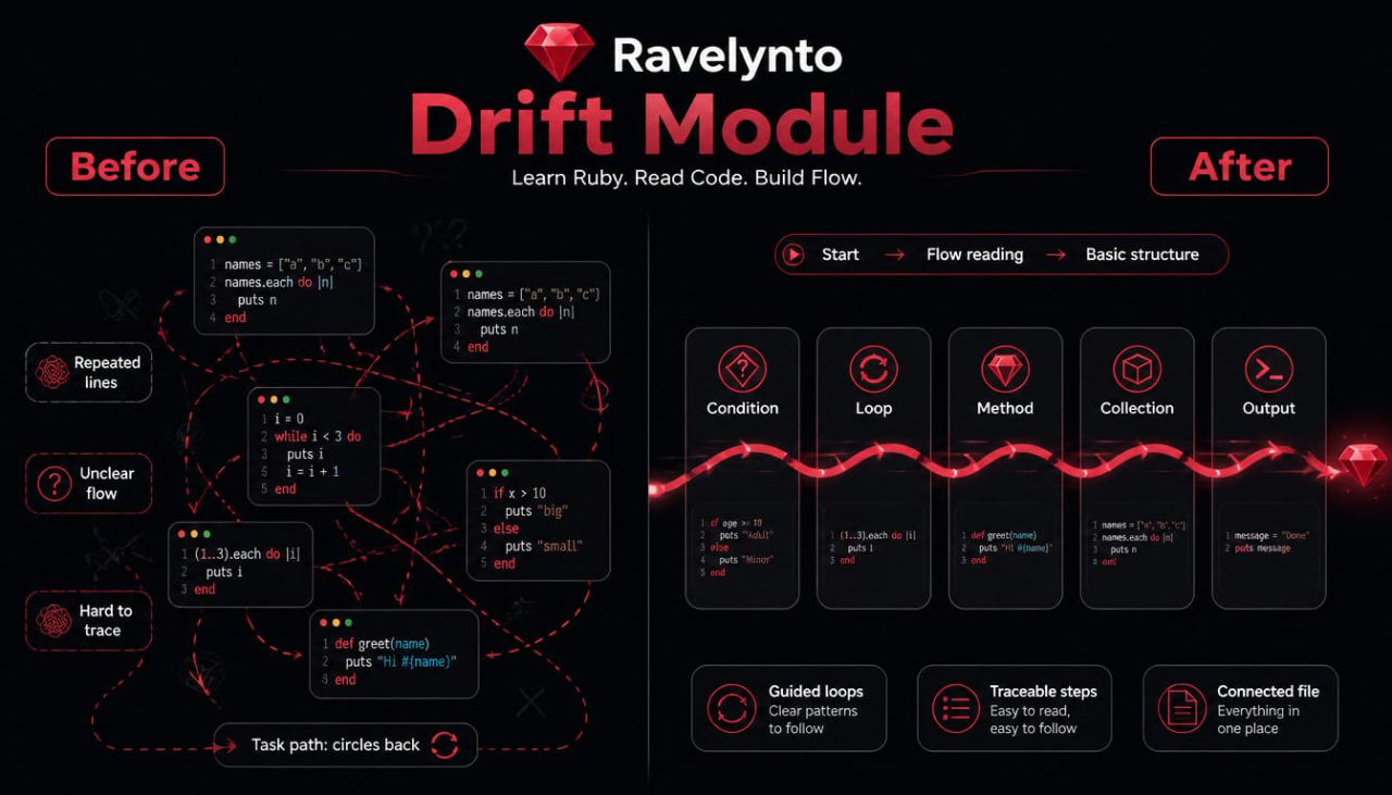 A digital graphic titled 'Ravelyto Drift Module' on a black background, comparing a messy Ruby code flow diagram labeled 'Before' with a clean, structured flow chart labeled 'After'.