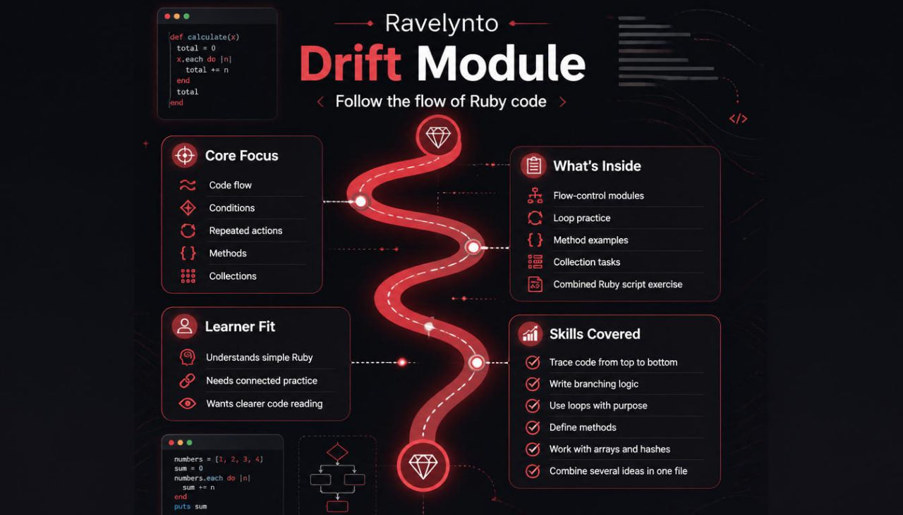 An infographic-style promotional graphic for a digital course or module titled 'Ravelynto Drift Module' on a dark background. The design features a glowing red winding path with diamond icons, surrounded by four dark panels labeled 'Core Focus', 'What's Inside', 'Learner Fit', and 'Skills Covered' with white and red text.