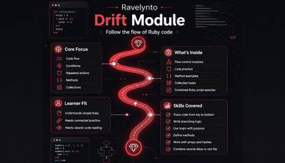 An infographic-style promotional graphic for a digital course or module titled 'Ravelynto Drift Module' on a dark background. The design features a glowing red winding path with diamond icons, surrounded by four dark panels labeled 'Core Focus', 'What's Inside', 'Learner Fit', and 'Skills Covered' with white and red text.