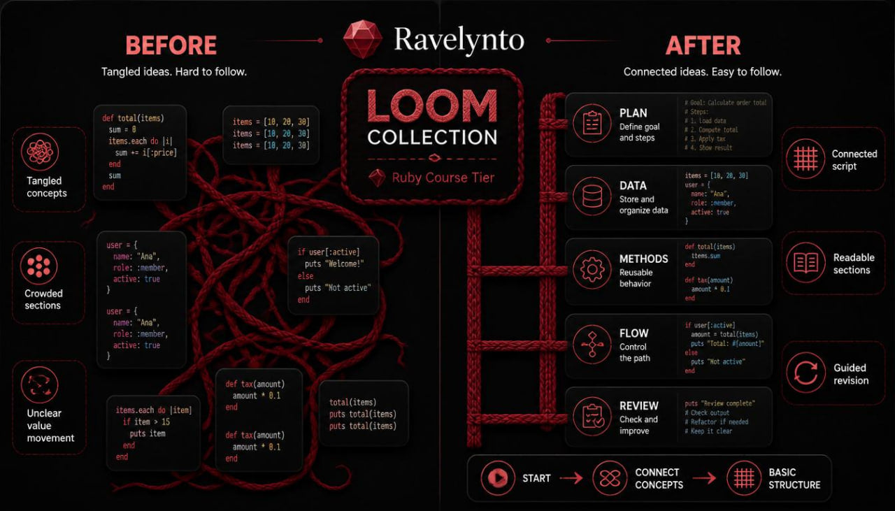 An infographic titled 'LOOM COLLECTION' by Ravelynto, comparing 'BEFORE' and 'AFTER' approaches to Ruby course learning on a black background with red and white text and diagrams.