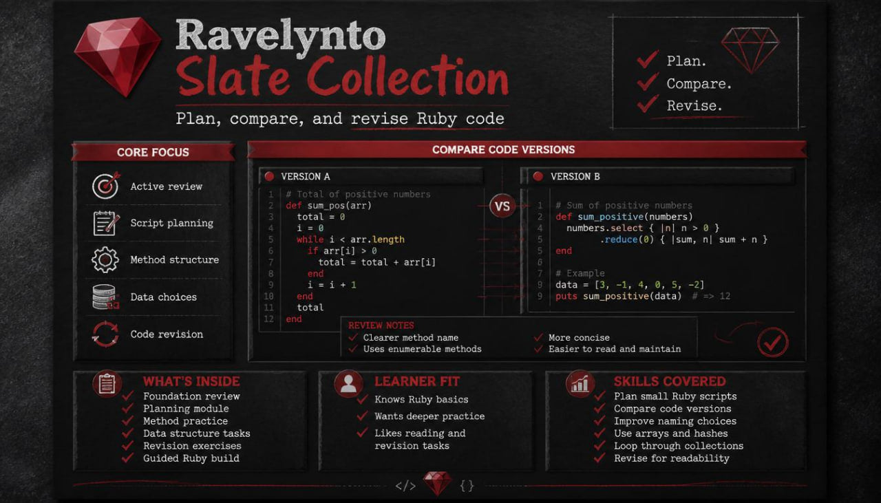 A digital cover or promotional graphic for the 'Ravelynto Slate Collection', a Ruby coding course. The design features a dark charcoal background with red accents, showcasing various lesson cards, code snippets, and a diamond icon in the top right corner.