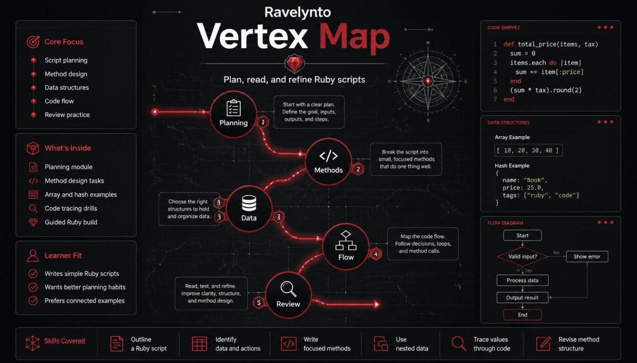 A dark-themed promotional graphic for 'Ravelynto Vertex Map' featuring a black background with red and white text, a central flowchart with circular icons, and code blocks on the right side.